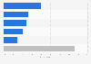Election candidate most trusted to tell truth by young adults in Great Britain 2015