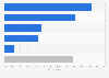 Election candidate least trusted to tell truth by young adults in Great Britain 2015