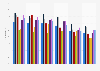 Individuals who had never shopped online in Ireland 2007 to 2012
