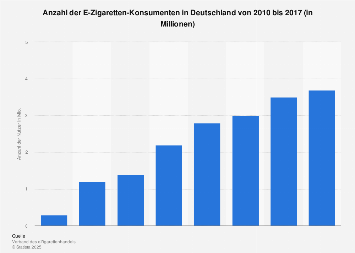 Anzahl der E-Zigaretten-Konsumenten in Deutschland bis 2017