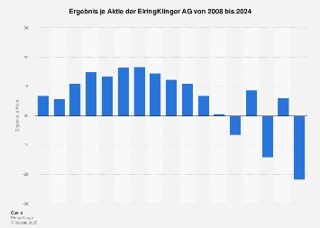 Elringklinger Ag Ergebnis Je Aktie Bis 19 Statista