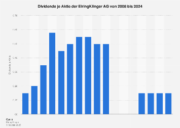 Elringklinger Ag Dividende Je Aktie Bis 19 Statista