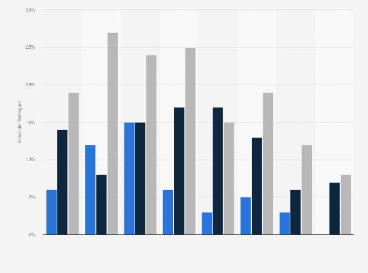 Statistik: Anteil der Raucher, die E-Zigaretten ausprobiert haben, sie aber nicht mehr benutzen, in Deutschland nach Altersgruppen im Jahr 2014