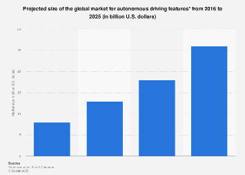 Autonomous driving features: global market 2016-2025