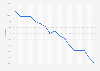 U.S. Hispanic daily newspaper consumption 1999-2015