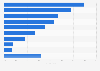 Cyber insurance purchase growth rate 2014, by industry