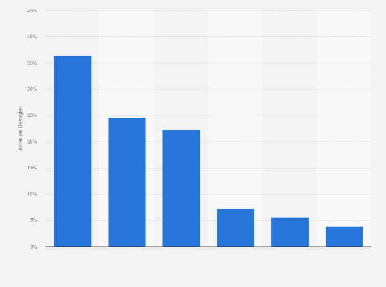 Statistik: Wo suchst Du nach neuen Informationen zur E-Zigarette?