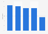 Reasons for not subscribing to 4G/LTE phone plan in France 2014