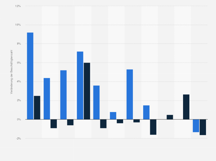Statistik: Anzahl der Beschäftigten im Beherbergungsgewerbe in der Schweiz vom 3. Quartal 2022 bis zum 1. Quartal 2025 (gegenüber dem Vorjahresquartal und Vorquartal)