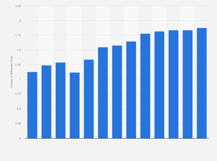 Statistik: Umsatz der Branche Herstellung von Aromakonzentraten, Pulvern, Sirup und Essenzen für Getränke in Mexico von 2012 bis 2018 und Prognose bis zum Jahr 2024 (in Milliarden Euro)