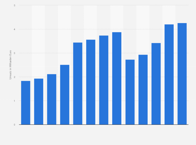 Statistik: Umsatz der Branche Herstellung von Kraftfahrzeugsitzen und Innenverkleidungen in Mexico von 2012 bis 2018 und Prognose bis zum Jahr 2024 (in Milliarden Euro)