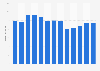 Branchenumsatz Herstellung von Audio- und Videogeräten in Mexico von 2011-2023