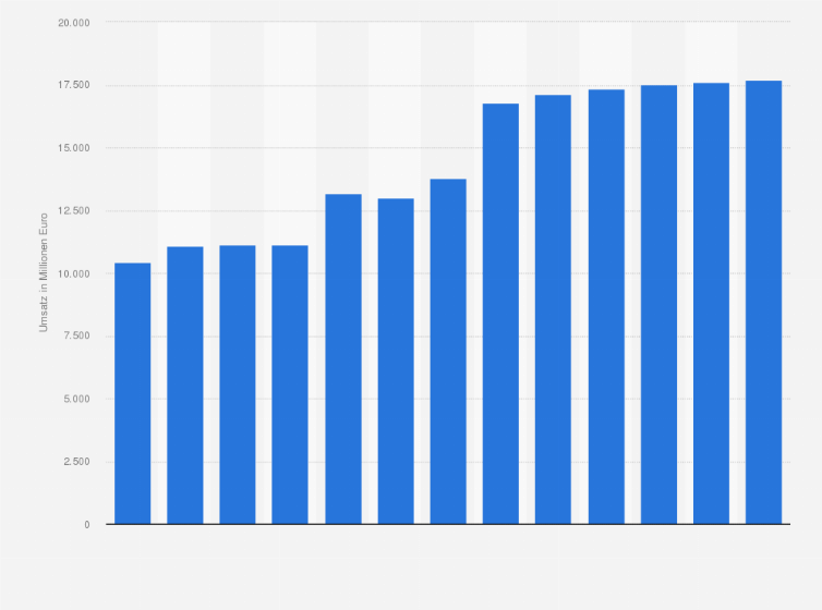 Statistik: Umsatz der Telemarketingbüros und sonstigen Kontaktzentren in den USA von 2008 bis 2015 und Prognose bis zum Jahr 2020 (in Millionen Euro)