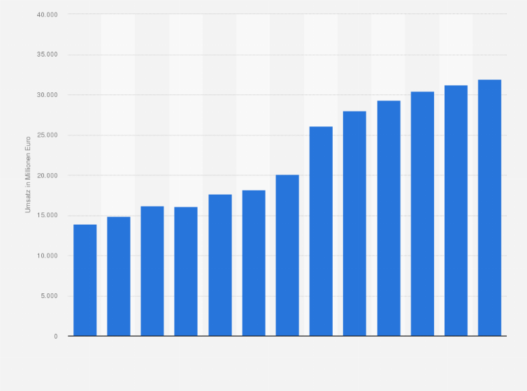 Statistik: Umsatz der Branche Sportveranstaltungen professioneller und halbprofessioneller Sportvereine und -clubs mit Publikum in den USA von 2008 bis 2015 und Prognose bis zum Jahr 2020 (in Millionen Euro)