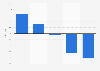 Spending growth forecast telecom services Brazil 2015-2020