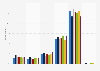 Tendency to leave heating on when leaving the room in the UK 2012-2018