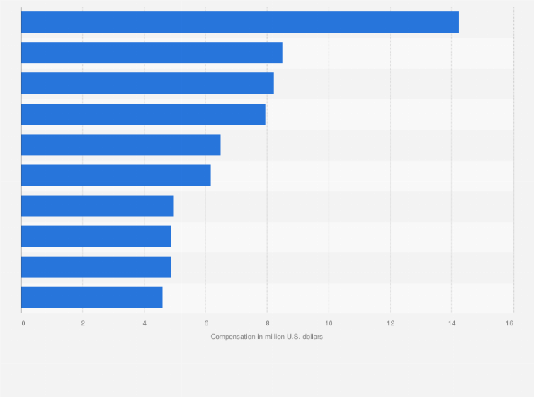 Average Annual Ceo Compensation Worldwide In 2017 By Country Statista