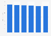 Spending forecast telecom services Russia 2015-2020