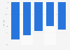 Spending growth forecast telecom services Russia 2016-2020
