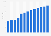 Industry revenue of “Milk and Cream Processing“ in Australia 2011-2023