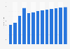 Industry revenue of “Ice Cream Manufacturing“ in Australia 2011-2023
