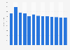Industry revenue of “Prefabricated Metal Building Manufacturing“ in Australia 2011-2023