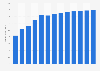 Forecast: sales value beef cattle slaughtering Brazil 2009-2020