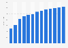 Forecast: sales value seafood product manufacture Brazil 2009-2020