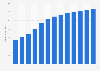 Industry revenue of “Slaughtering of pigs, chickens and other small animals“ in Brazil 2011-2023