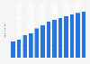 Forecast: sales value meat product manufacture Brazil 2009-2020