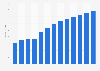Forecast: sales value coffee-based product manufacture Brazil 2009-2020