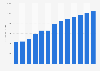 Industry revenue of “Manufacture of bakery products“ in Brazil 2011-2023