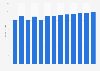 Industry revenue of “Manufacture of socks“ in Brazil 2011-2023