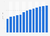Forecast: sales value workwear manufacture Brazil 2009-2020