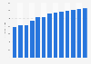 Forecast: sales value sawmill wood processing Brazil 2009-2020