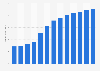 Forecast: sales value pulp manufacture Brazil 2009-2020