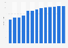 Industry revenue of “Pre-printing services“ in Brazil 2011-2023