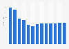 Industry revenue of “Reproduction of recorded materials on any media“ in Brazil 2011-2023