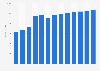 Forecast: sales value petroleum product manufacture Brazil 2009-2020