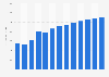 Industry revenue of “Manufacture of cleaning and polishing products“ in Brazil 2011-2023