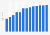 Forecast: sales value cosmetics, perfumery and toiletry manufacture Brazil 2009-2020