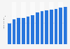 Industry revenue of “Manufacture of rubber tyres and tubes“ in Brazil 2011-2023