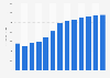 Forecast: sales value veterinary medicinal product manufacture Brazil 2009-2020