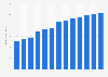 Forecast: sales value medicinal product manufacture Brazil 2009-2020