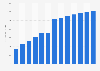 Forecast: sales value stonemasonry Brazil 2009-2020