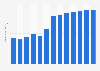 Industry revenue of “Production of semi-finished steel“ in Brazil 2011-2023