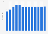 Industry revenue of “Manufacture of non-refractory ceramic products“ in Brazil 2011-2023