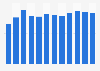 Forecast: sales value metal treatment services Brazil 2009-2020