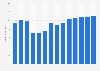 Industry revenue of “Manufacture of drawn metal products“ in Brazil 2011-2023