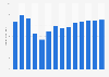 Forecast: sales value audio and video device manufacture Brazil 2009-2020